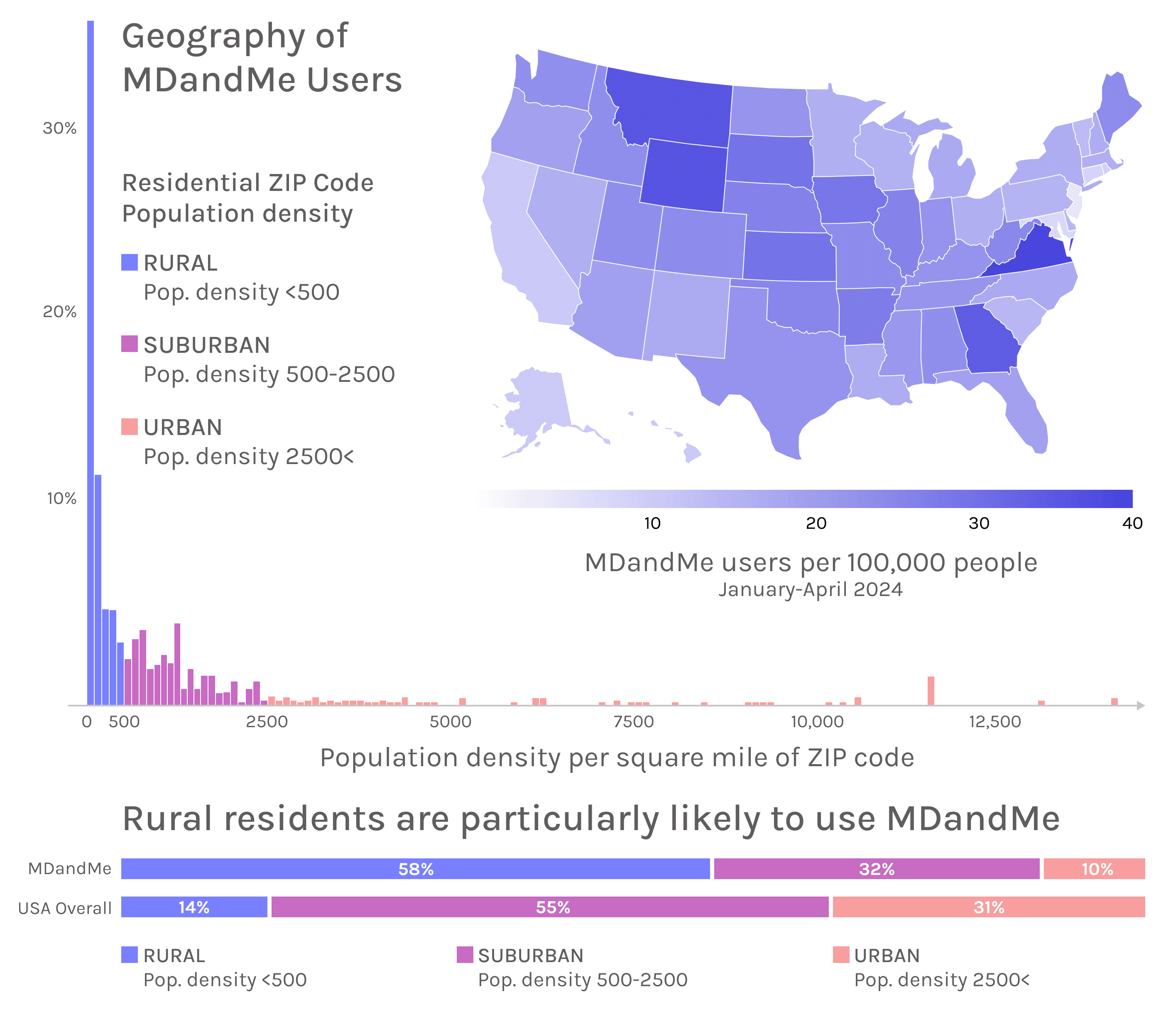 MDandMe users tend to live in rural regions of the USA